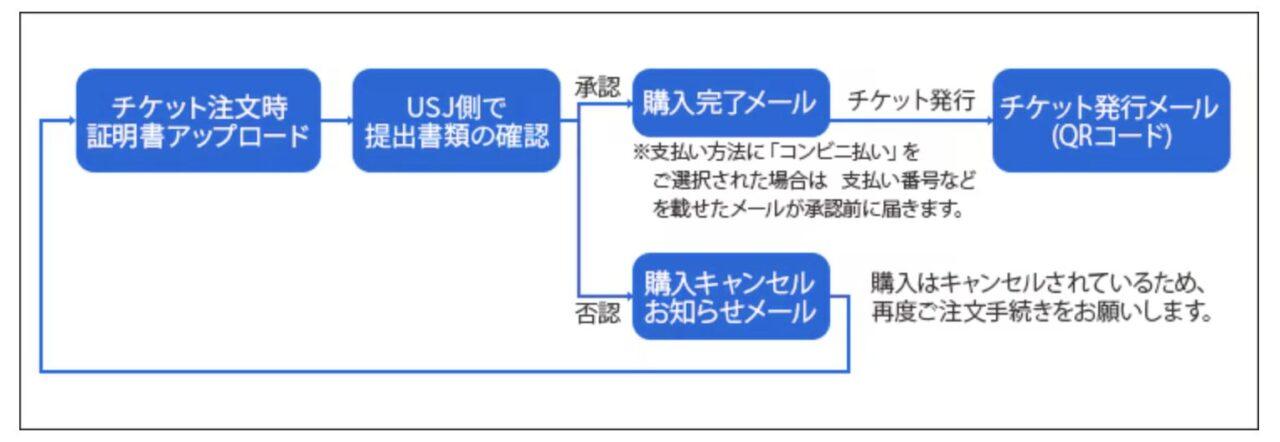 USJの証明書アップロード方法