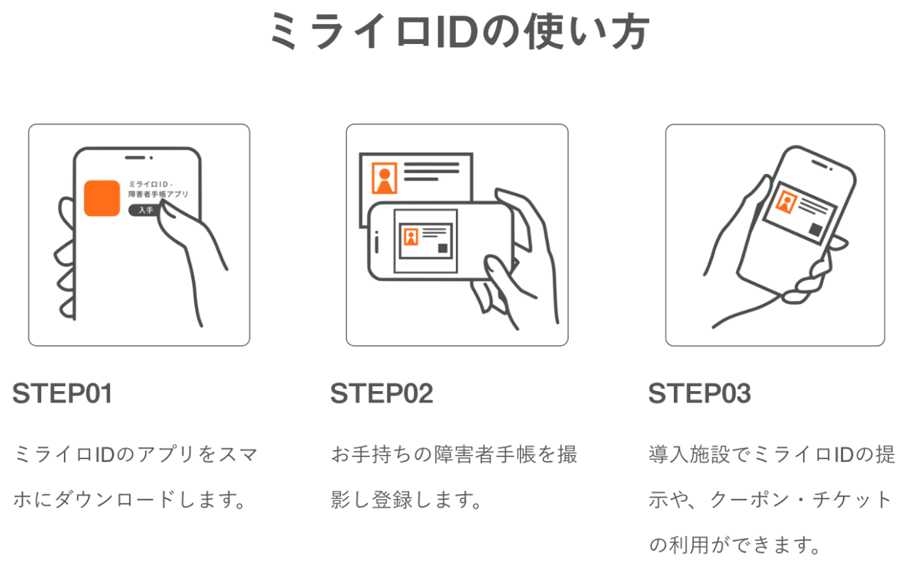 画像:ミライロID使い方